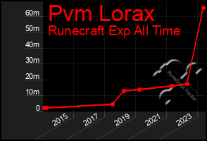 Total Graph of Pvm Lorax