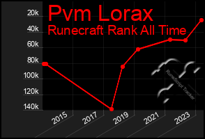 Total Graph of Pvm Lorax