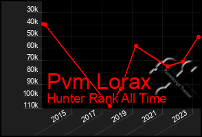 Total Graph of Pvm Lorax