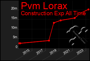 Total Graph of Pvm Lorax