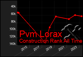 Total Graph of Pvm Lorax