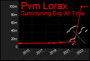 Total Graph of Pvm Lorax