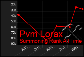 Total Graph of Pvm Lorax