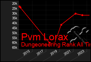Total Graph of Pvm Lorax