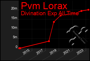 Total Graph of Pvm Lorax