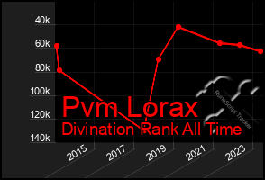 Total Graph of Pvm Lorax