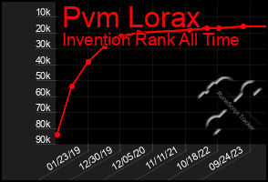 Total Graph of Pvm Lorax