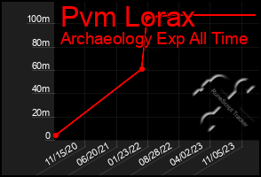 Total Graph of Pvm Lorax