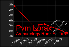 Total Graph of Pvm Lorax