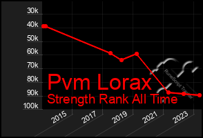 Total Graph of Pvm Lorax