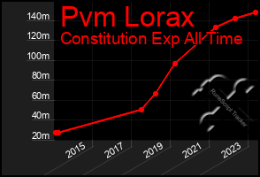 Total Graph of Pvm Lorax
