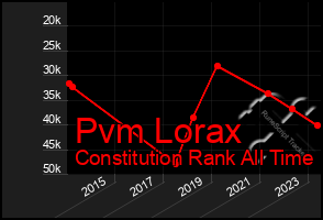 Total Graph of Pvm Lorax