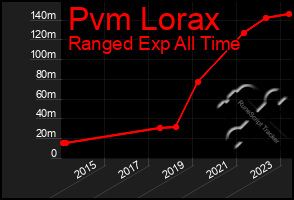 Total Graph of Pvm Lorax