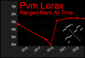 Total Graph of Pvm Lorax