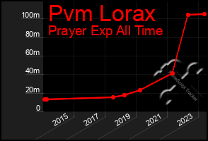Total Graph of Pvm Lorax