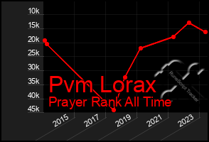 Total Graph of Pvm Lorax