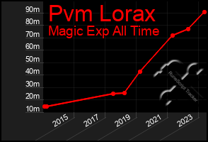 Total Graph of Pvm Lorax