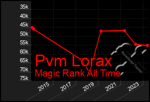 Total Graph of Pvm Lorax