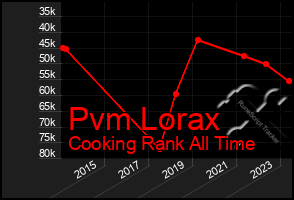 Total Graph of Pvm Lorax