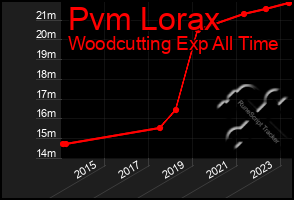 Total Graph of Pvm Lorax