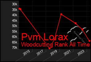 Total Graph of Pvm Lorax