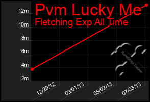 Total Graph of Pvm Lucky Me