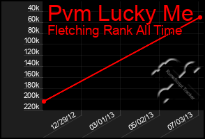 Total Graph of Pvm Lucky Me
