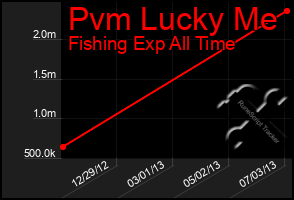 Total Graph of Pvm Lucky Me