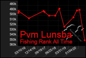 Total Graph of Pvm Lunsba