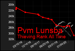 Total Graph of Pvm Lunsba