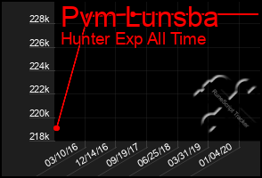 Total Graph of Pvm Lunsba