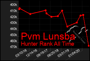 Total Graph of Pvm Lunsba