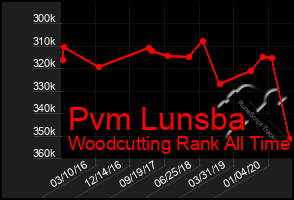 Total Graph of Pvm Lunsba