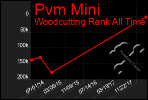 Total Graph of Pvm Mini