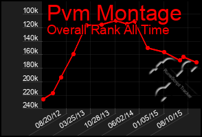 Total Graph of Pvm Montage