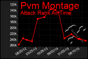 Total Graph of Pvm Montage