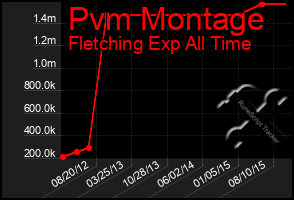 Total Graph of Pvm Montage