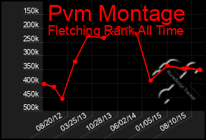 Total Graph of Pvm Montage