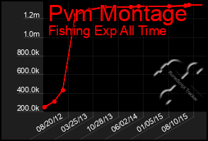 Total Graph of Pvm Montage
