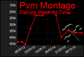 Total Graph of Pvm Montage