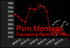 Total Graph of Pvm Montage