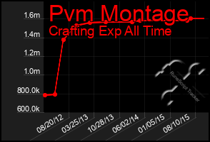 Total Graph of Pvm Montage