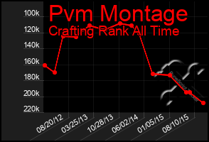 Total Graph of Pvm Montage