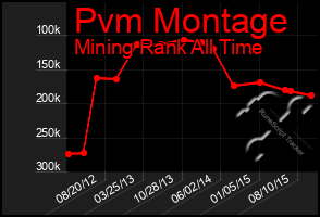 Total Graph of Pvm Montage
