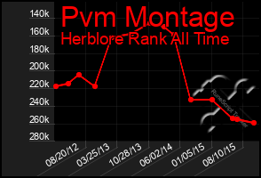 Total Graph of Pvm Montage