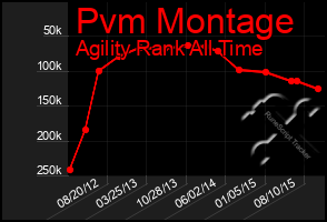 Total Graph of Pvm Montage