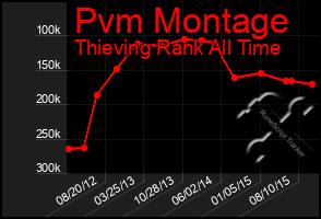 Total Graph of Pvm Montage