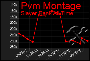 Total Graph of Pvm Montage