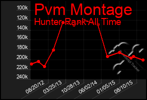 Total Graph of Pvm Montage