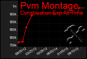 Total Graph of Pvm Montage